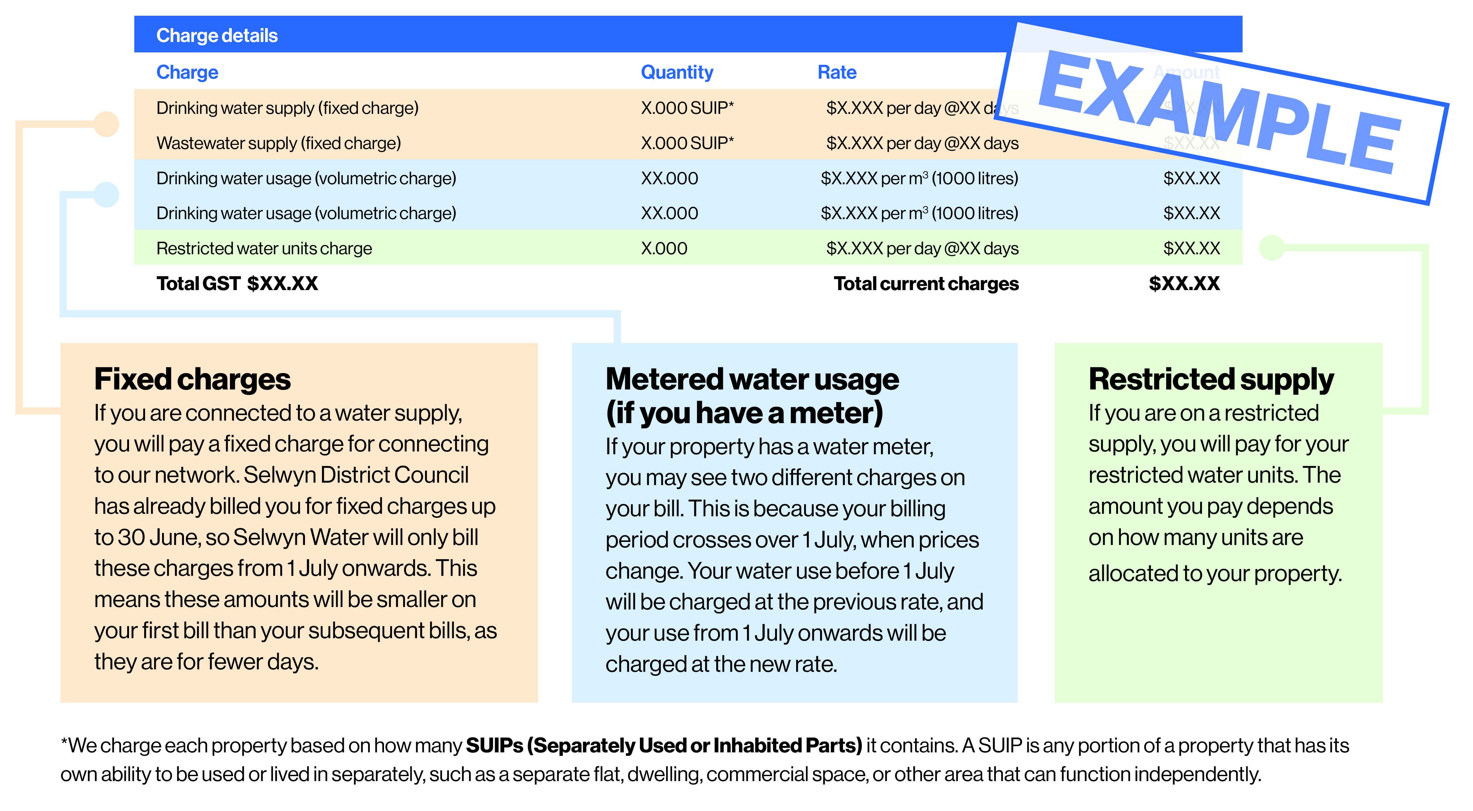 First bill charges